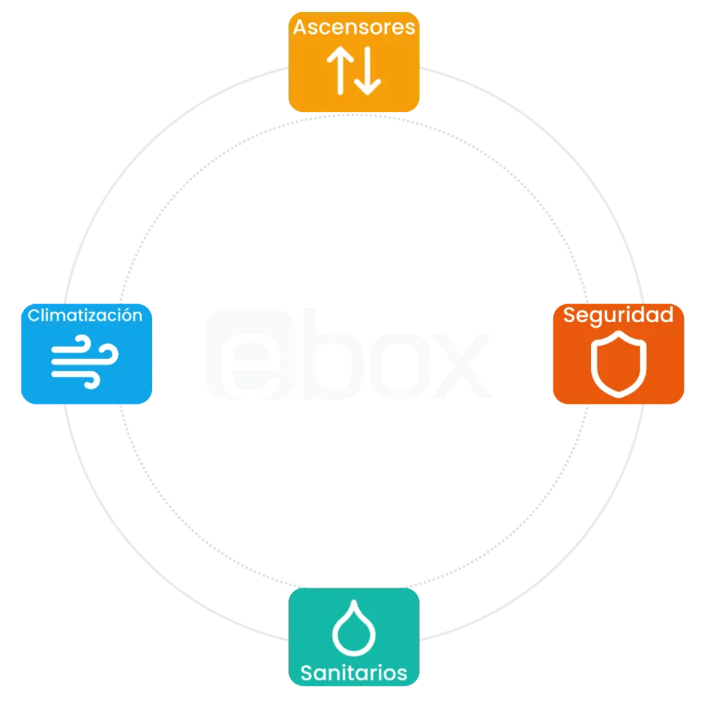 Gráfica circular representando el ecosistema integral de soluciones EBOX, Transporte Vertical arriba con flechas, Seguridad Privada a la derecha, Baños portátiles abajo y Climatización a la izquierda. En el centro se destaca el logo de EBOX representando el centro integral de soluciones de softwares.